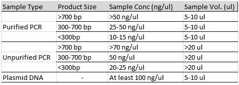 EcoSeq sample req 2