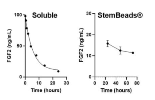 Stembeads