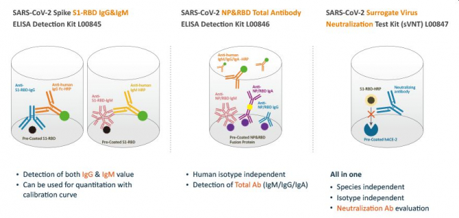 SARS Cov 2 ELISA selection guide